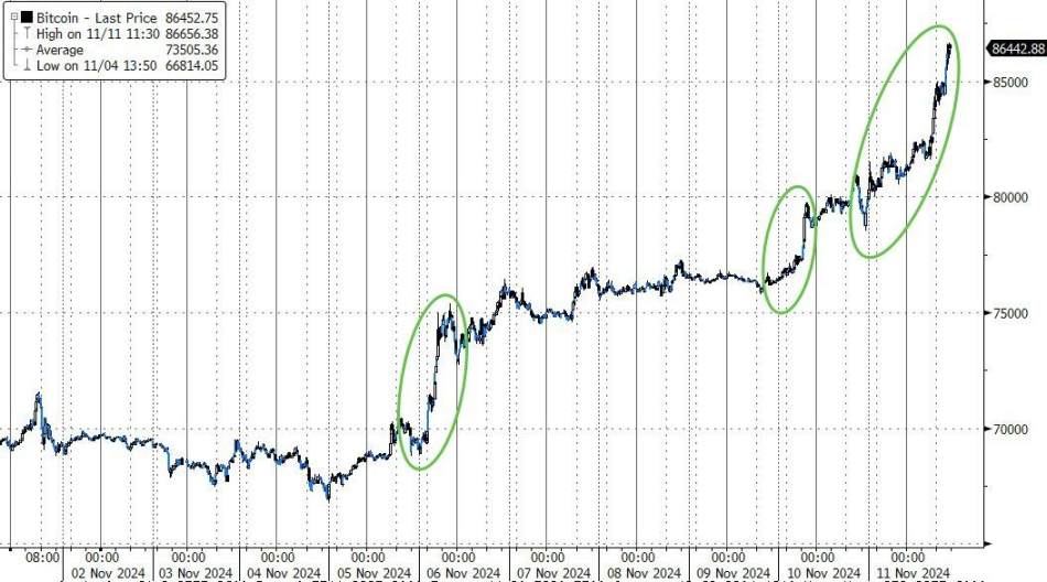 「川普 2.0」，为何比特币暴涨，黄金大跌_aicoin_图1