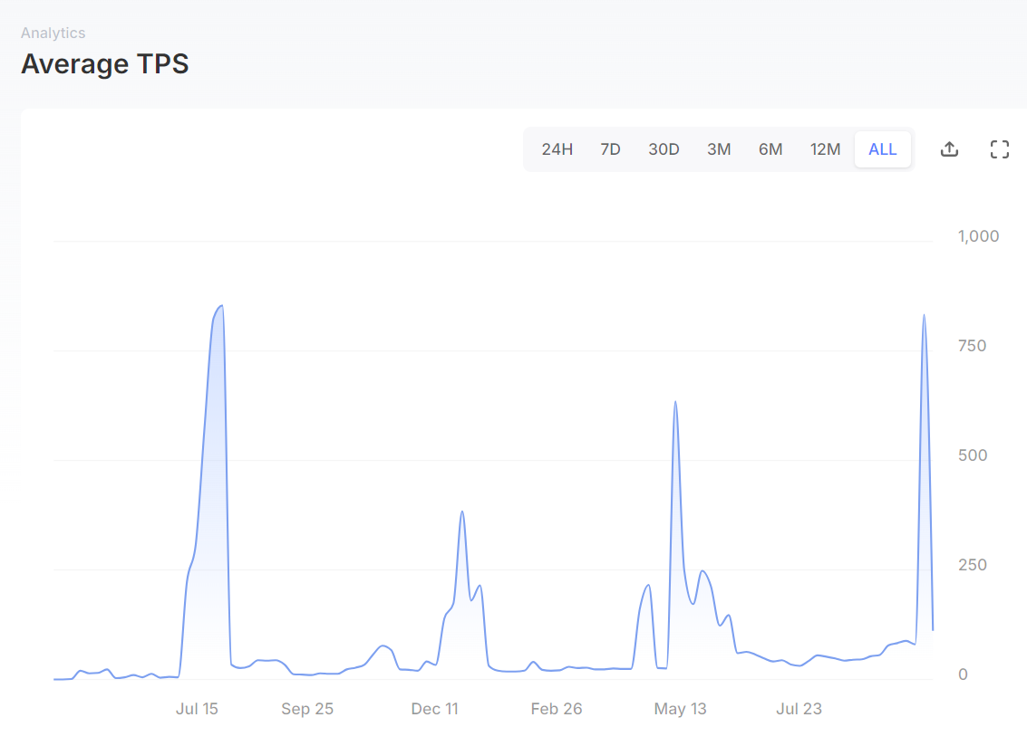 Metrics Ventures：Sui vs. Aptos，谁才是MOVE系第一公链？