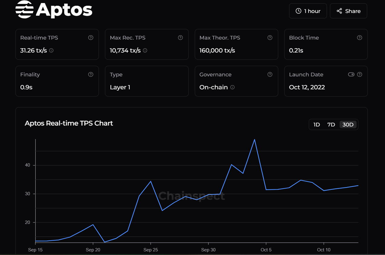 Metrics Ventures：Sui vs. Aptos，谁才是MOVE系第一公链？