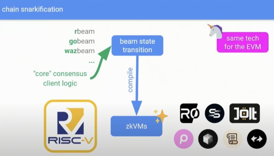 一文读懂以太坊Beam Chain的愿景和技术架构