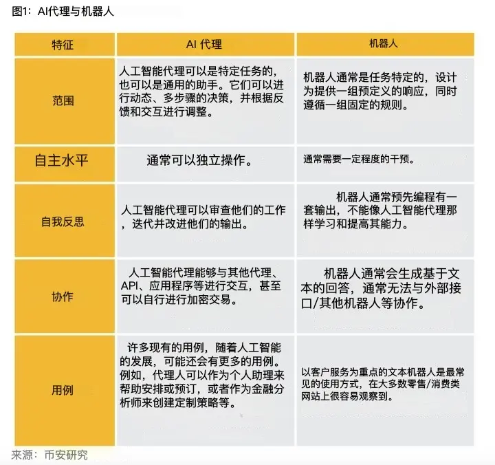 一文解读 Binance AI Agent 报告：大器初显，常若玩物_aicoin_图2