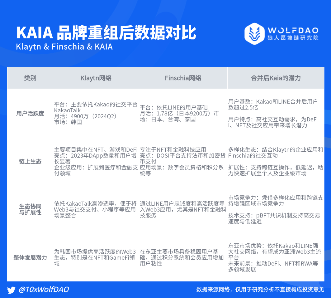 对比TON生态：品牌重塑后 KAIA 的未来重启之路解析