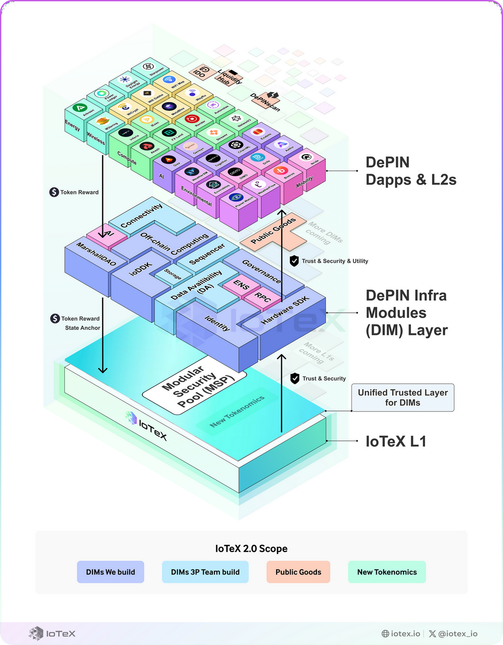 什么是DePIN经济模型的核心要素？