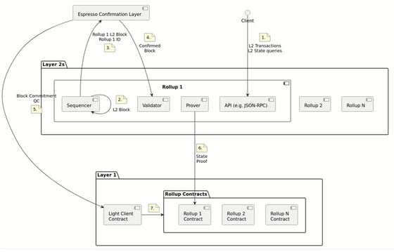 Espresso's system architecture