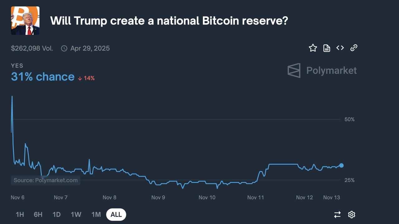 特朗普会让比特币成为美国的储备货币吗？Polymarket的投注者说也许会