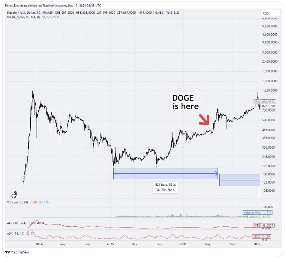 Peter Brandt Spots Dogecoin-Bitcoin Chart Similarities: Is a Big DOGE Move Brewing?