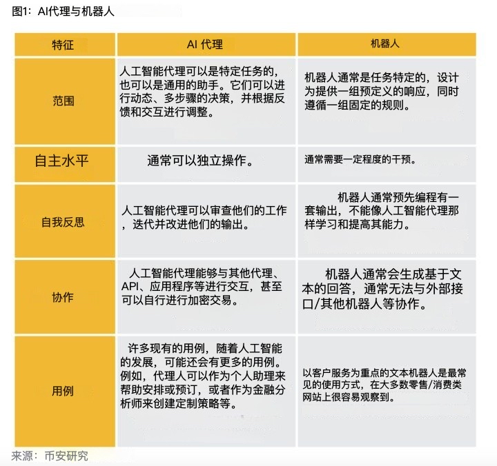 解读Binance AI Agent报告：大器初显，还是昙花一现？