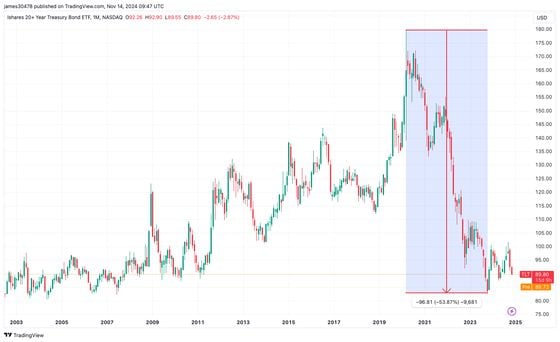 TLT (TradingView)