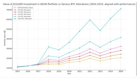 60/40 Portfolio with BTC Allocations (Curvo)