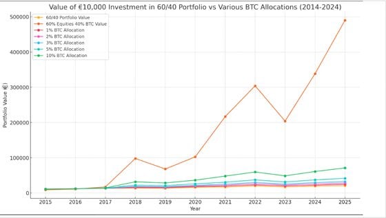 60/40 Portfolio with BTC Allocations (Curvo)