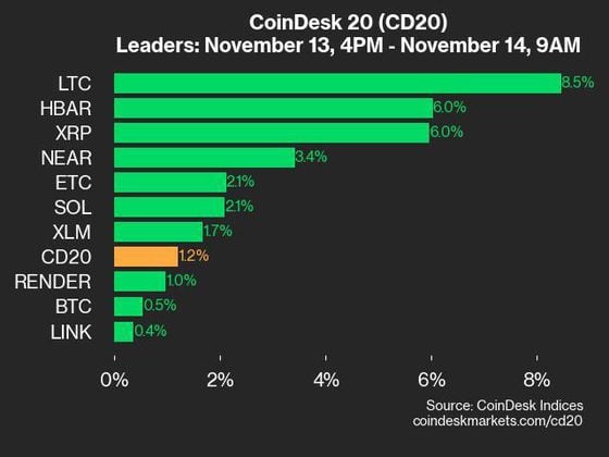 2024-11-14 9am CoinDesk 20 更新：领头羊