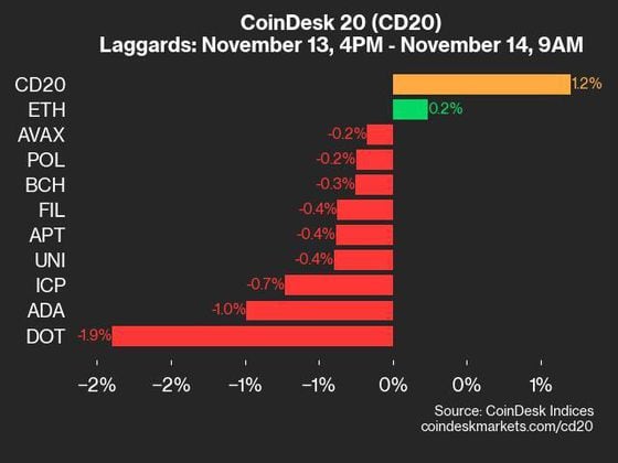 2024-11-14 9am CoinDesk 20 更新：落后者