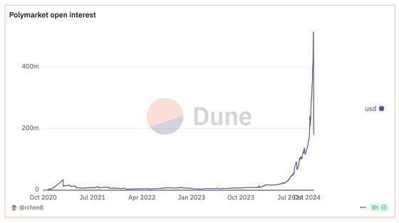 Polymarket未平仓合约