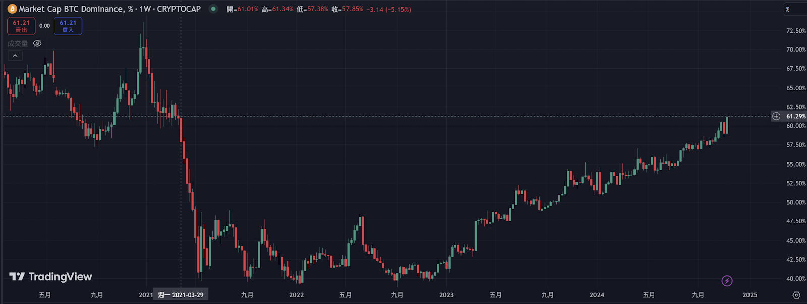 WOO X Research：BTC 爆走，本轮还有山寨季吗？_aicoin_图1