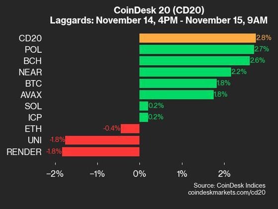 2024-11-15 9am CoinDesk 20 更新：滞后者