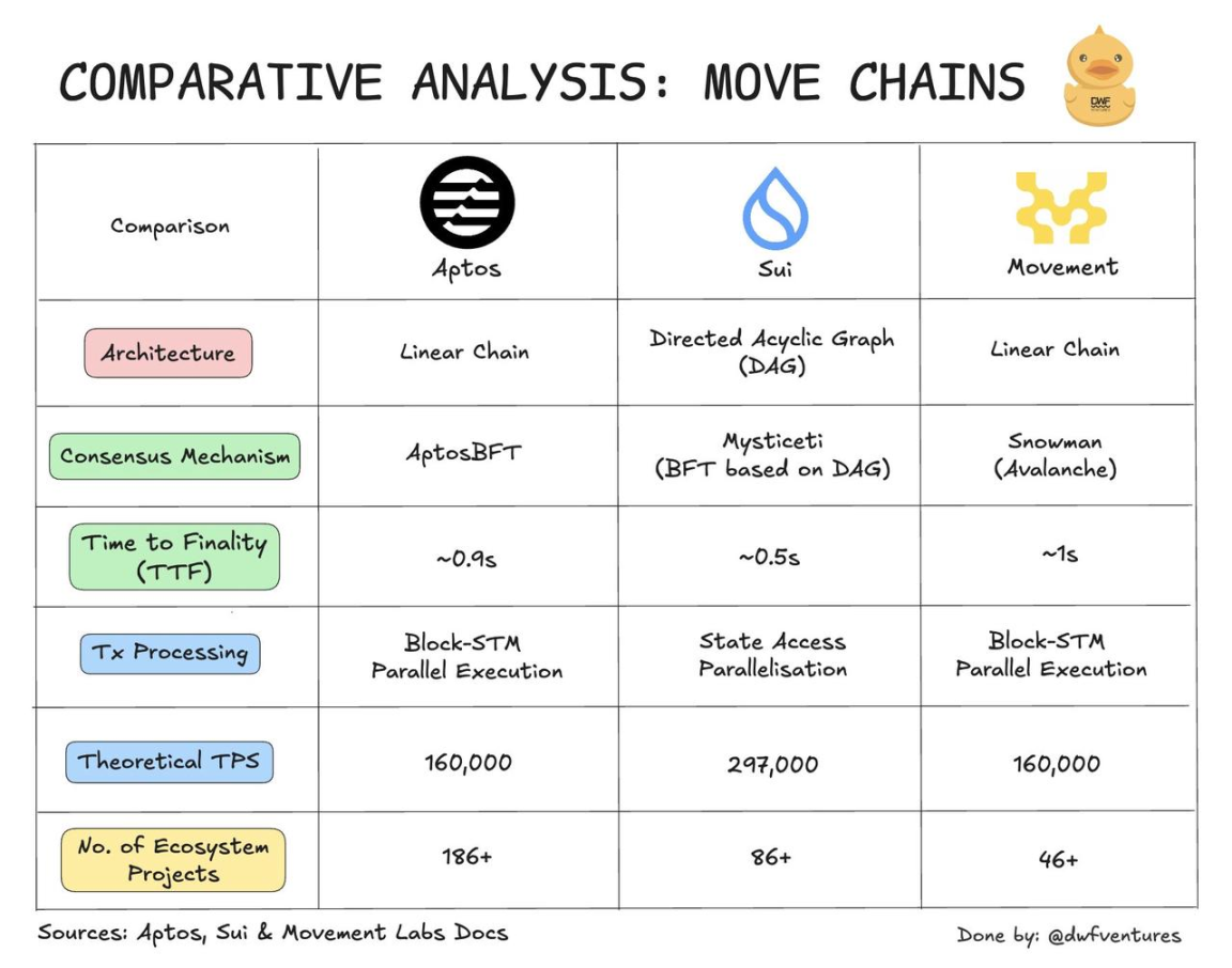 SUI新高之际，从用户角度谈谈三大Move公链区别