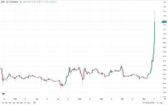 XRP价格飙升. (CoinDesk/TradingView)