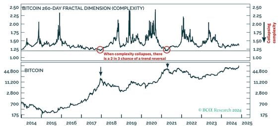 BTC的260天分形维度复杂性。(BCA Research)
