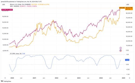 BTC与纳斯达克相关性 (TradingView)