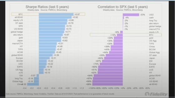 BTC相关性和夏普比率 (富达)