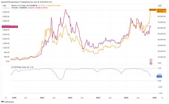 比特币和以太坊相关性 (TradingView)