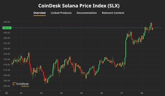 CoinDesk Solana价格指数