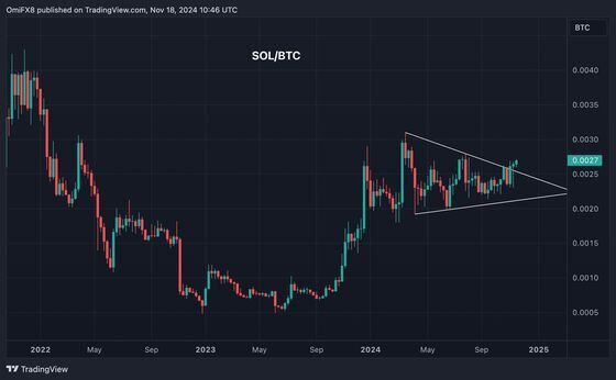 SOL/BTC比率图 (TradingView)