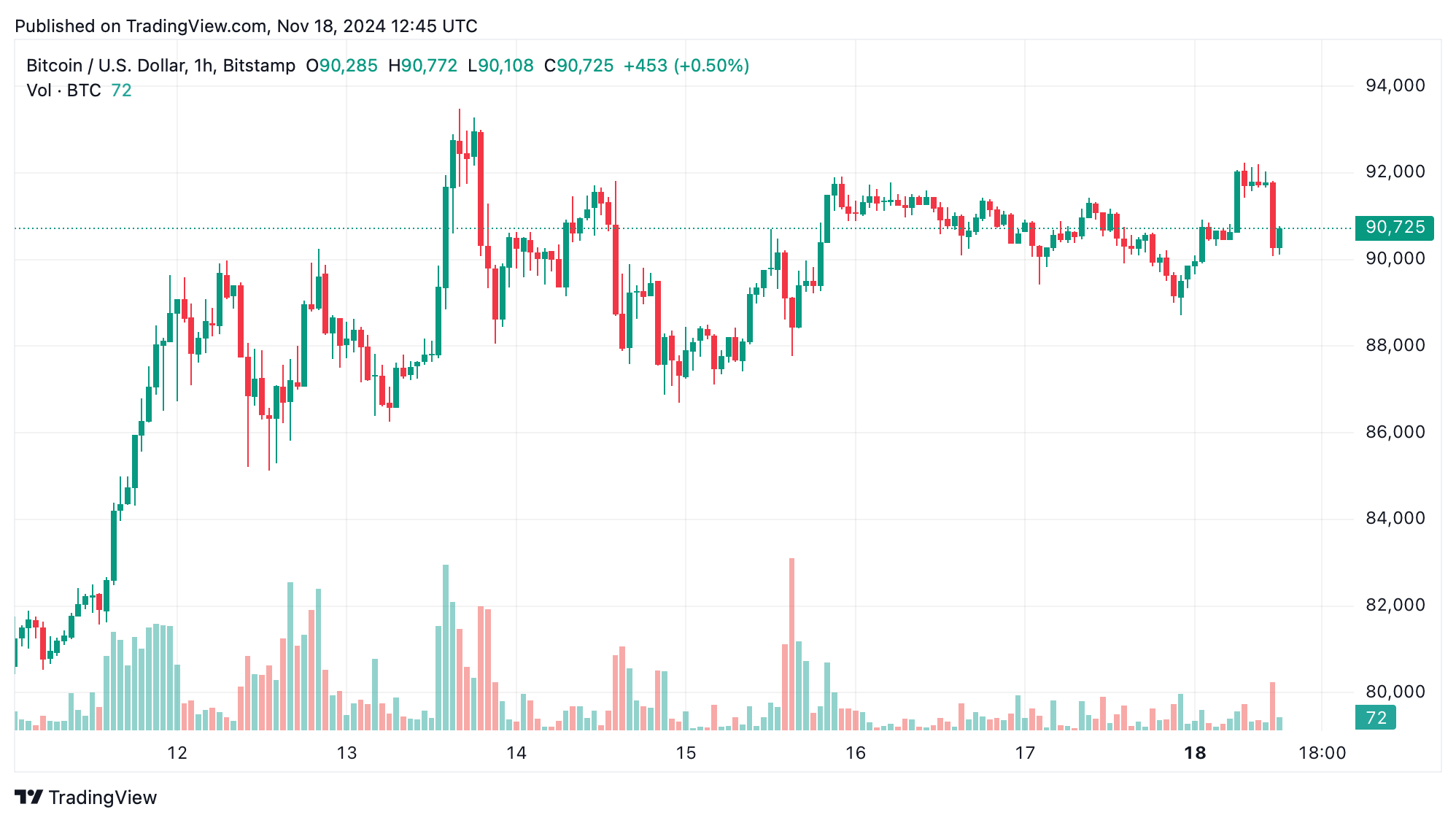 比特币技术分析：蜡烛图形态和交易量趋势暗示比特币的下一步