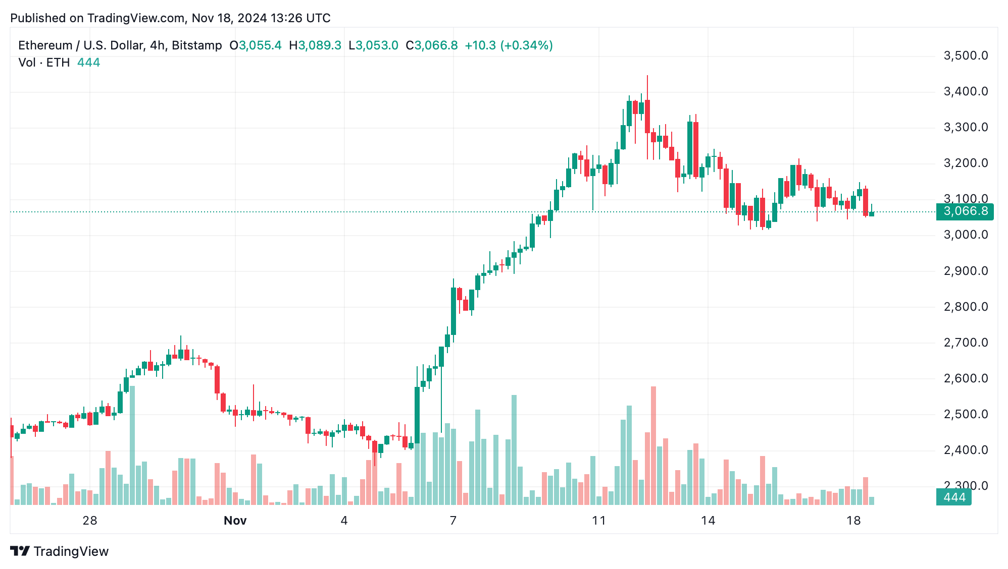 以太坊技术分析：以太坊整合暗示关键时刻