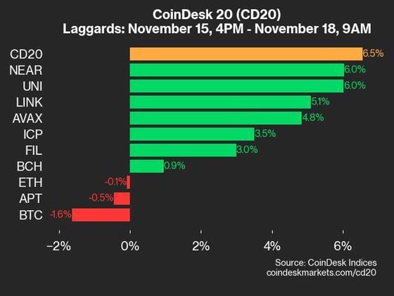 2024-11-18 9am CoinDesk 20 更新：滞后者