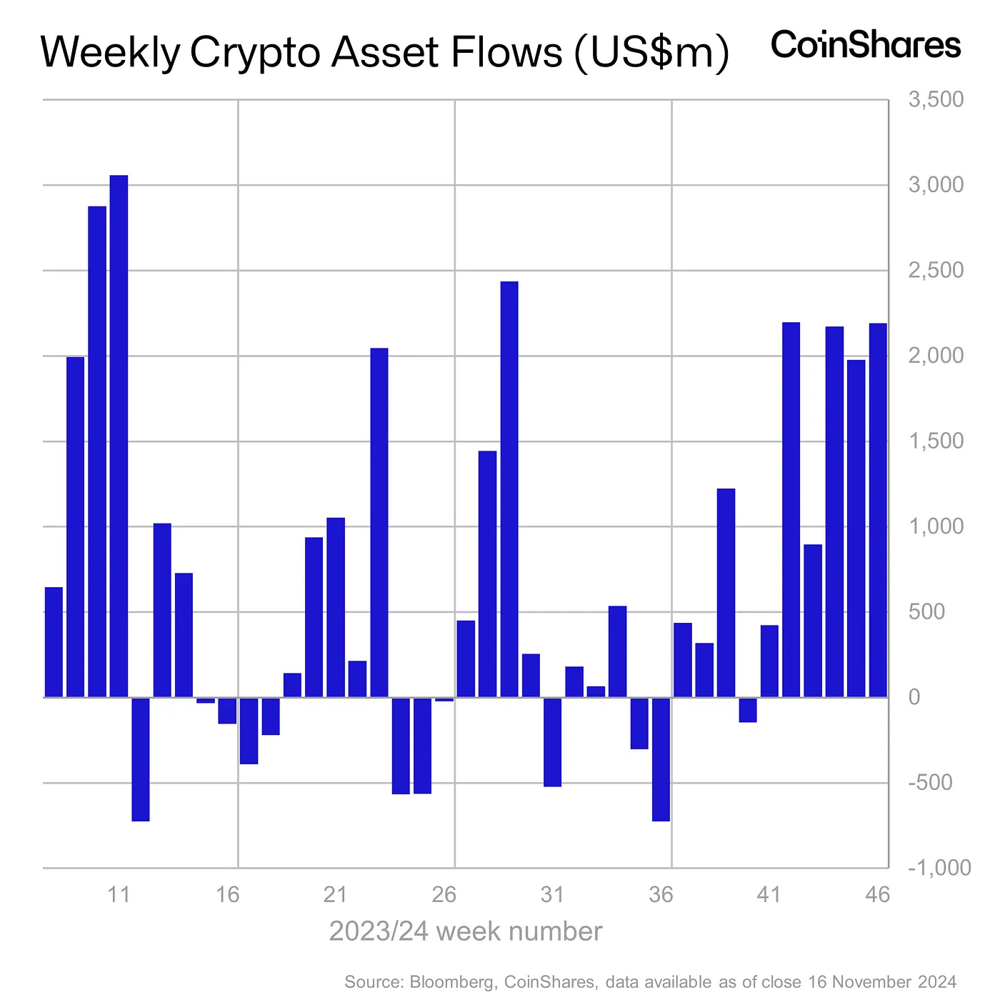 Coinshares: 数字资产市场管理资金达到前所未有的1380亿美元