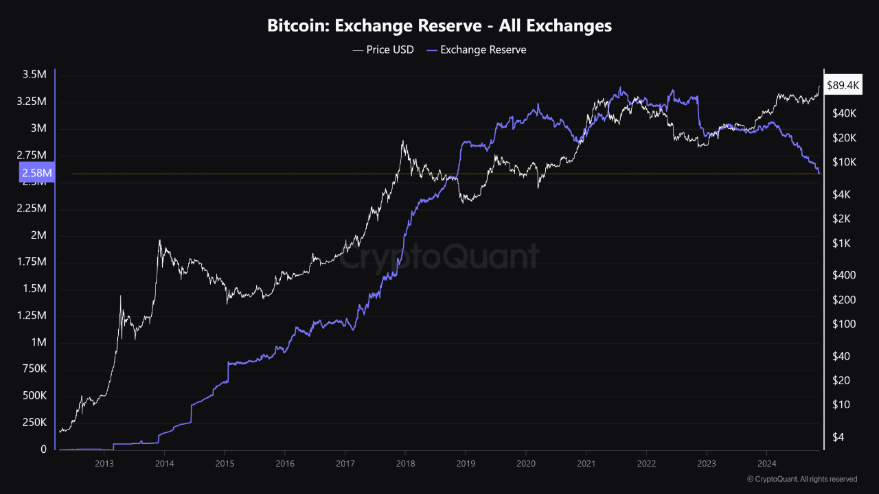 比特币在交易所的数量达到自2018年11月以来的最低水平