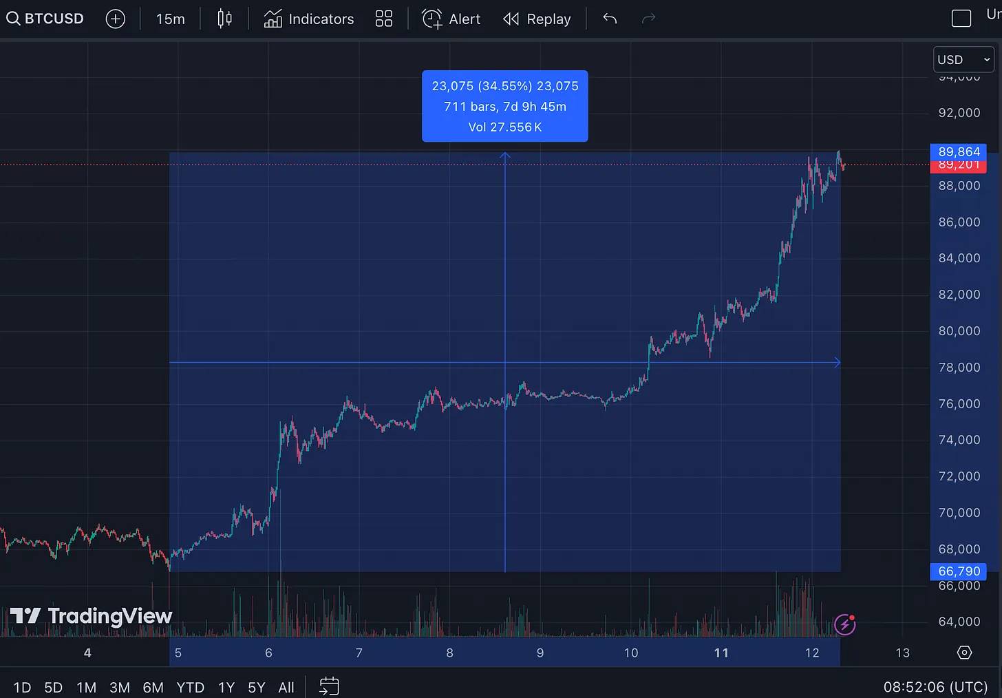 BTC强势突破9万的背后：从全球流动性到机构布局，7大核心指标解读牛市信号