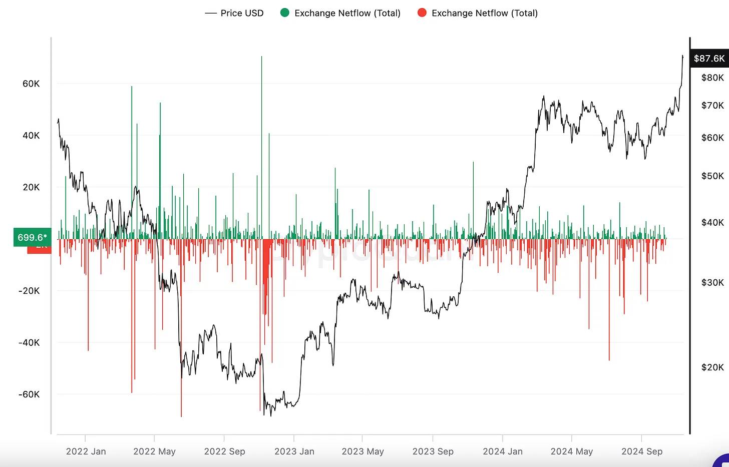 BTC强势突破9万的背后：从全球流动性到机构布局，7大核心指标解读牛市信号