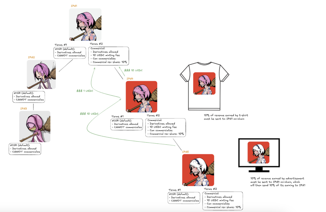 IOSG：Story Protocol如何重塑IP行业创新引领周期？