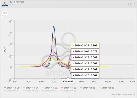 以太的基于期权的概率密度函数 (PDF) 和累积分布函数 (CDF)。 (Amberdata, Deribit)