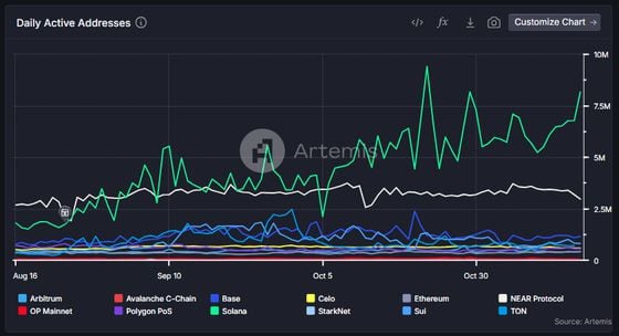 Solana上的每日活跃地址 (Artemis)