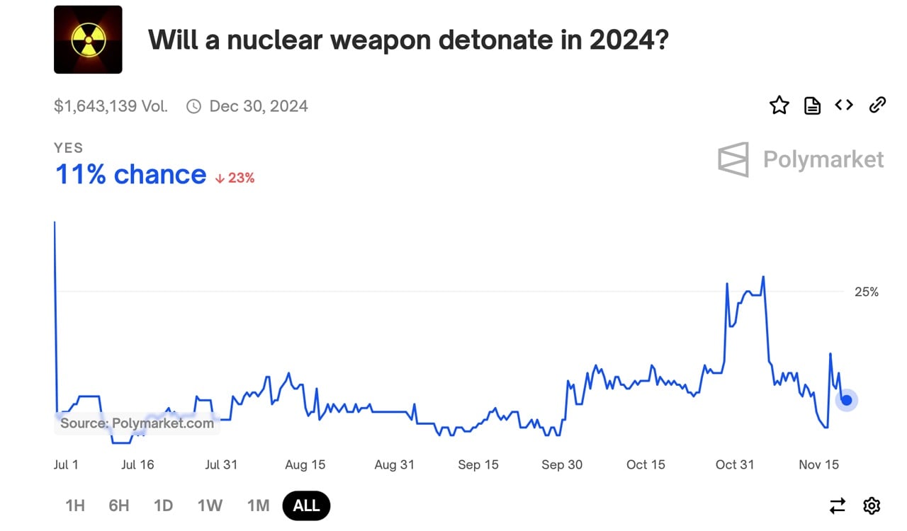 Betting on Armageddon? Polymarket Users Wager on Nuclear Detonation in 2024