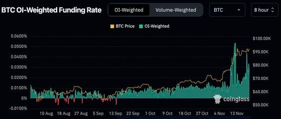 Bitcoin perpetual funding rates surged over the past weeks, providing a tailwind for Ethena. (CoinGlass)