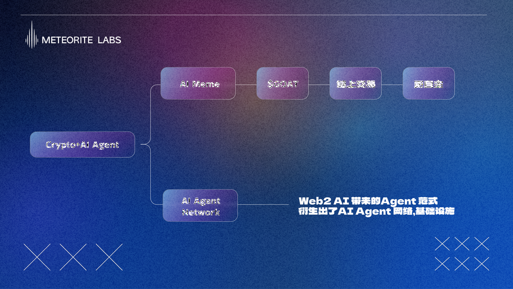 OpenAI推动AI Agent狂热，一文梳理Crypto AI Agent发展轨迹