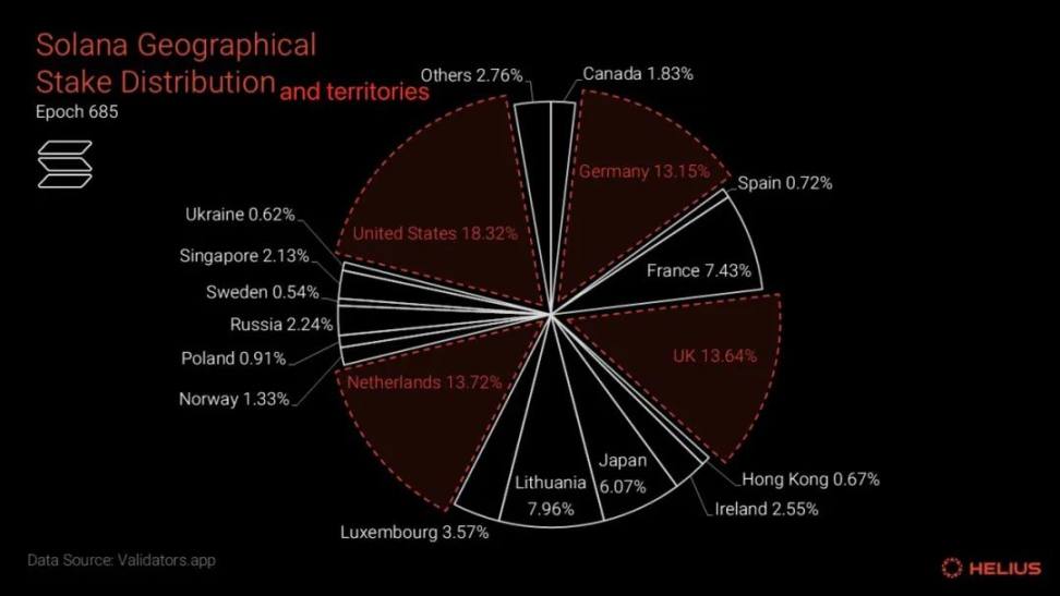 Helius：从数据出发，衡量Solana的真实去中心化程度