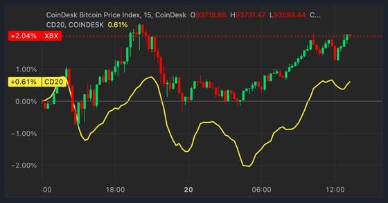 比特币价格与CoinDesk 20指数 (CoinDesk)