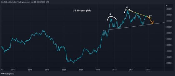 美国10年期收益率 (TradingView)