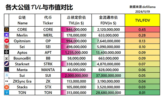 纯TVL/FDV角度出发探讨公链潜力（最新数据）