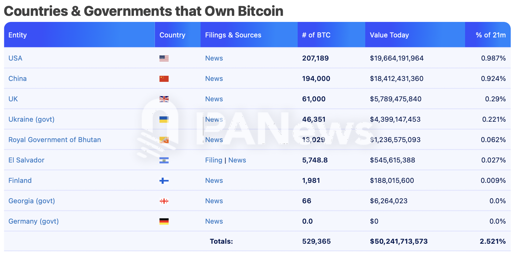 比特币逼近十万美元大关，盘点超270万枚比特币持仓背后的机构力量