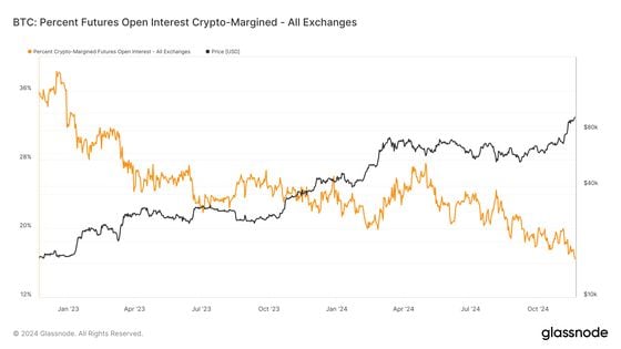 BTC: 期货未平仓合约加密保证金比例 (Glassnode)