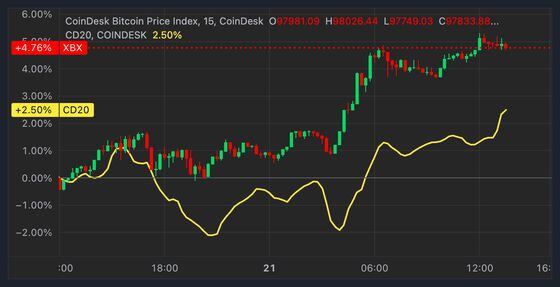 Bitcoin vs. CoinDesk 20 Index