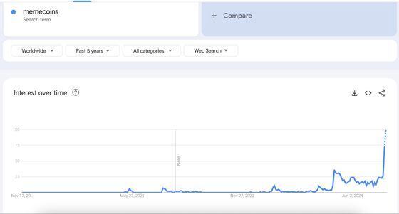 Searches for "memecoins" are trending on Google (Google Trends)