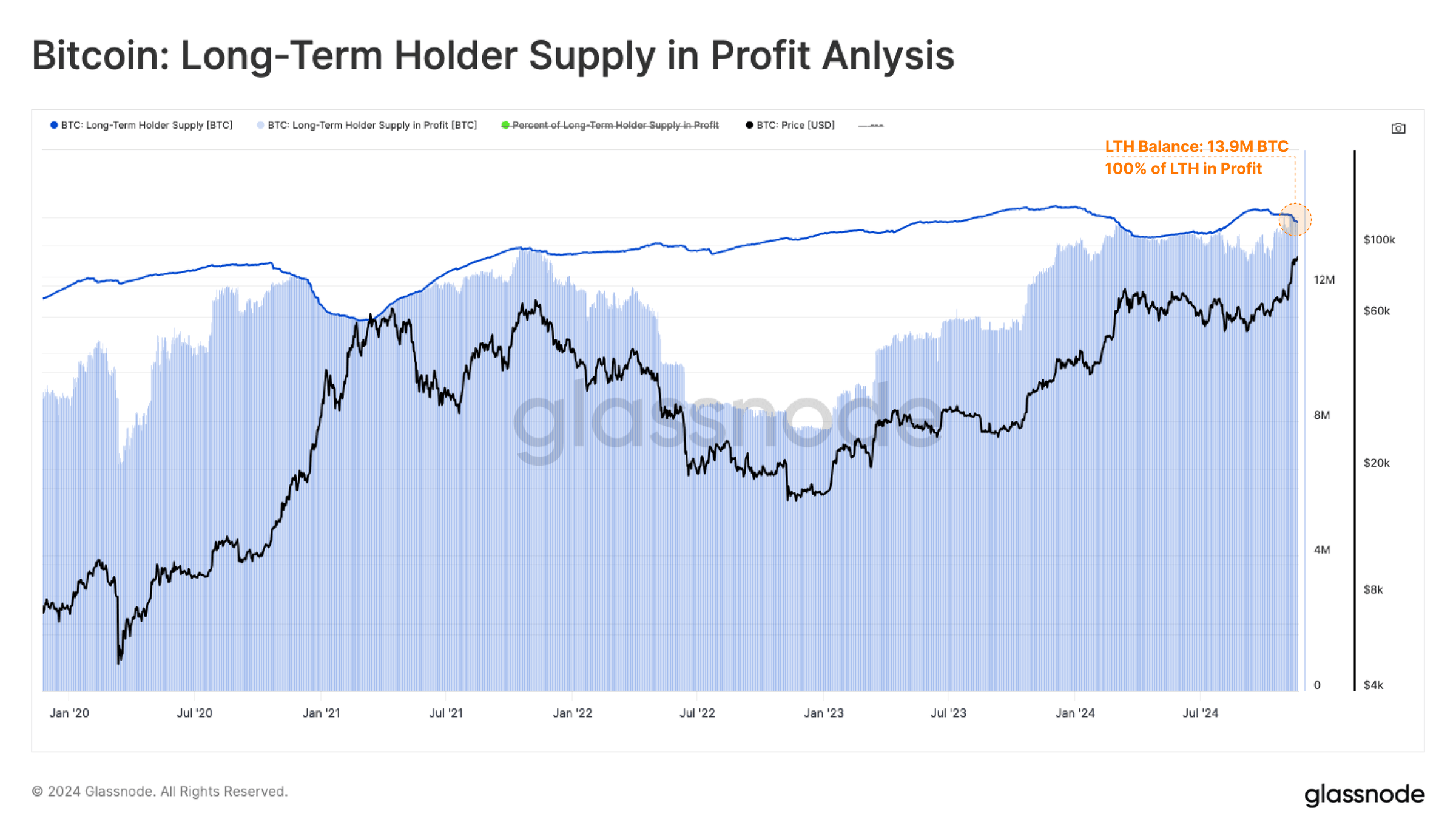 Bitcoin Breaks All-Time Price Highs: Long-Term Holders Stir as Institutional Demand Surges