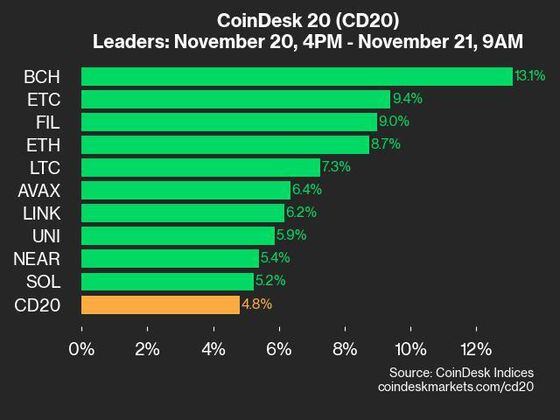 2024-11-21 9am CoinDesk 20 更新：领先者